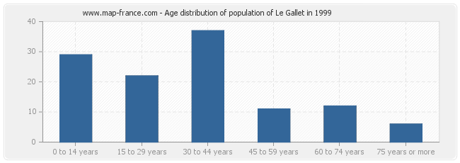 Age distribution of population of Le Gallet in 1999